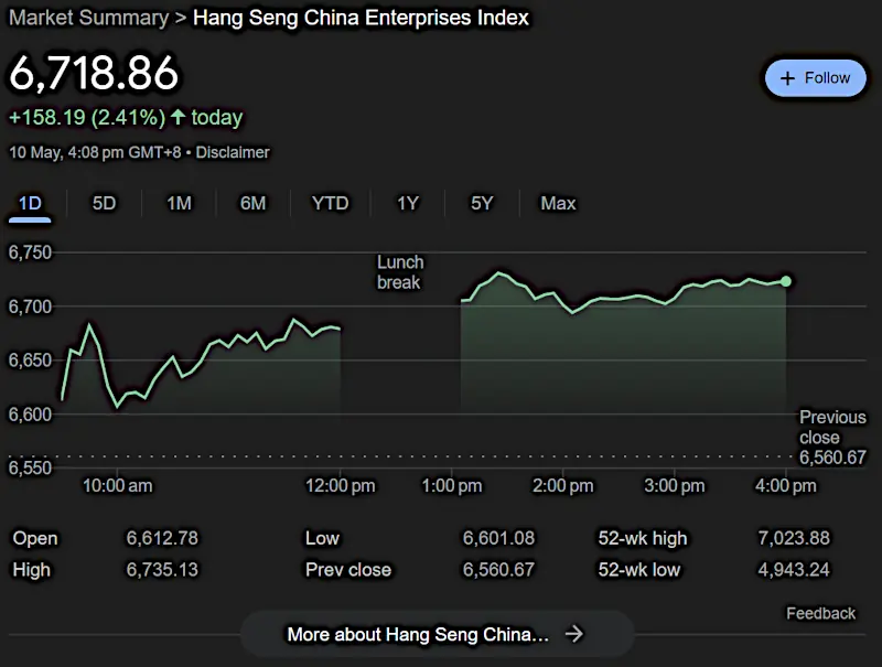 Hang Seng China Enterprises Index 10th May 2024